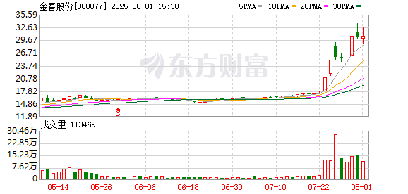 配资门户查询 金春股份：公司生产的水刺非织造布主要应用于清洁卫生材料等
