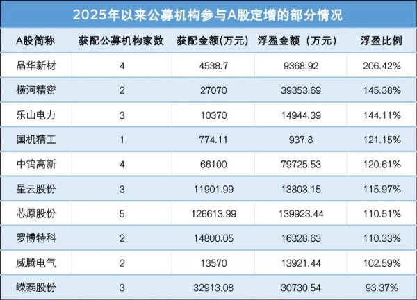 配资门户查询 浮盈超80亿元！公募豪掷174亿元参与定增