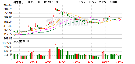 配资知识推荐网 “量子科技第一股”董事长逝世 公司大股东系中国电信子公司