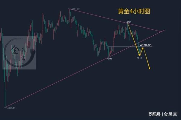 期货配资查询 金晟富：5.16黄金连阴下行仍未见底！下周黄金目标看哪？